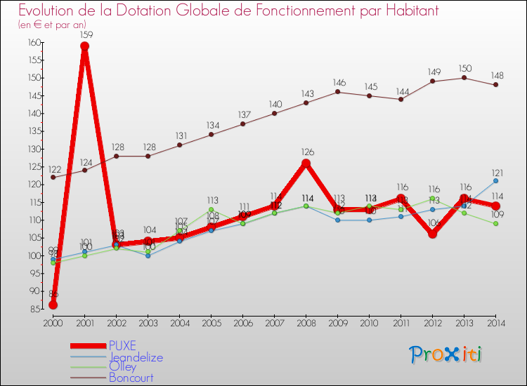 Evolution et montant de la dotation globale de fonctionnement par Habitant pour PUXE et les communes proches de 2000 à 2014. Comparaison des dotations globales de fonctionnement par habitant pour PUXE et les communes voisines de 2000 à 2014.