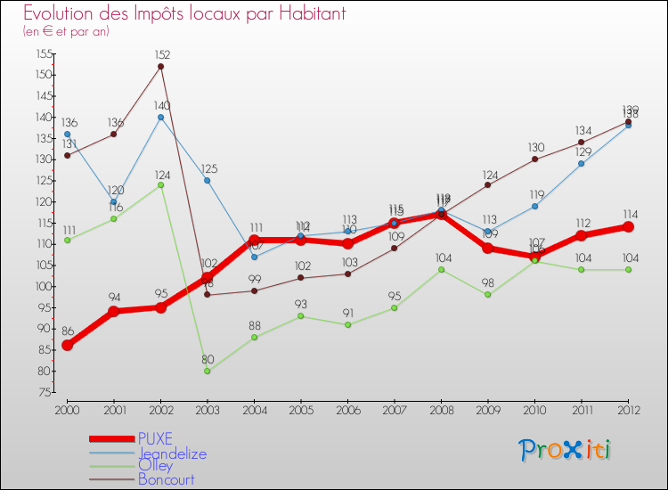 Evolution et montant des impôts locaux par Habitant pour PUXE et les communes proches Comparaison des impôts locaux par habitant pour PUXE et les communes voisines