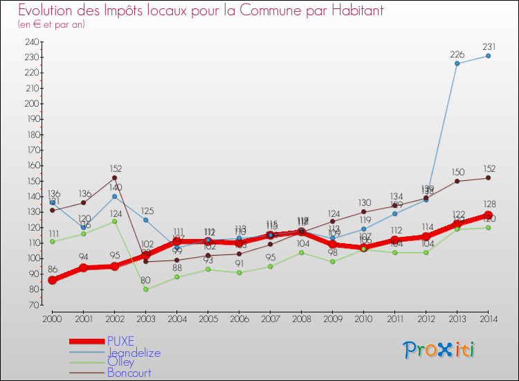 Evolution et montant des impôts locaux par Habitant pour PUXE et les communes proches de 2000 à 2014 Comparaison des impôts locaux par habitant pour PUXE et les communes voisines de 2000 à 2014