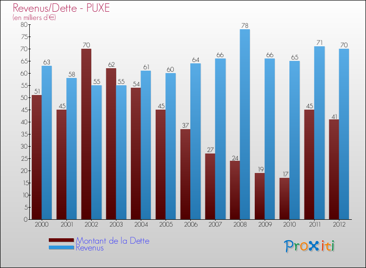 Evolution comparée de la dette et des revenus pour la commune de PUXE de 2000 à 2012 Comparaison de la dette et des revenus pour PUXE de 2000 à 2012