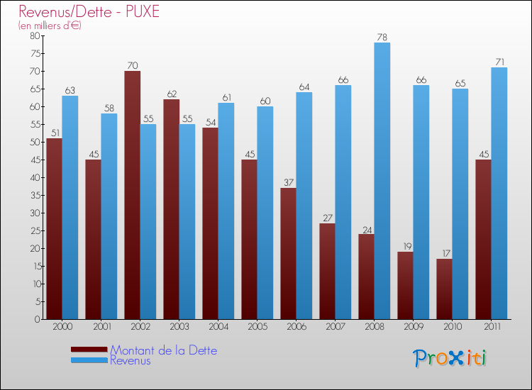 Evolution comparée de la dette et des revenus pour la commune de PUXE de 2000 à 2011 Comparaison de la dette et des revenus pour PUXE de 2000 à 2011