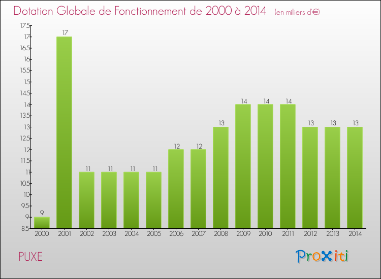 Evolution du montant de la Dotation Globale de Fonctionnement pour la commune de PUXE de 2000 à 2014 Evolution du montant de la Dotation Globale de Fonctionnement pour PUXE de 2000 à 2014