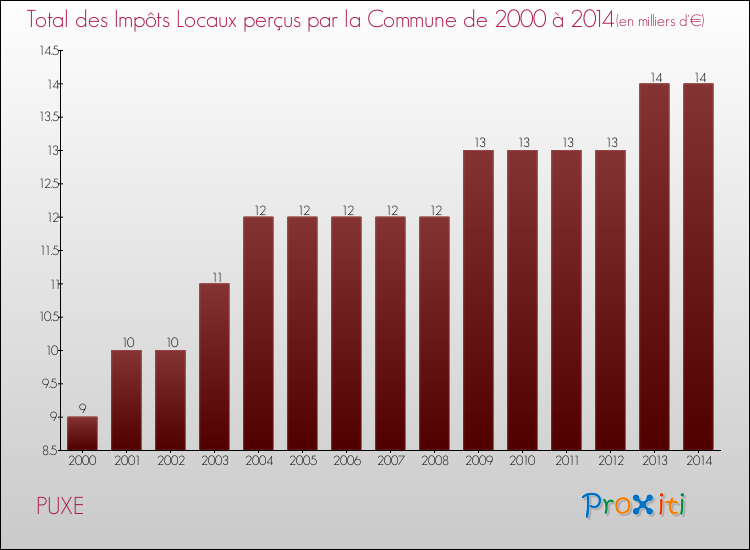 Evolution des Impôts Locaux pour la commune de PUXE de 2000 à 2014 Evolution des Impôts Locaux pour PUXE de 2000 à 2014