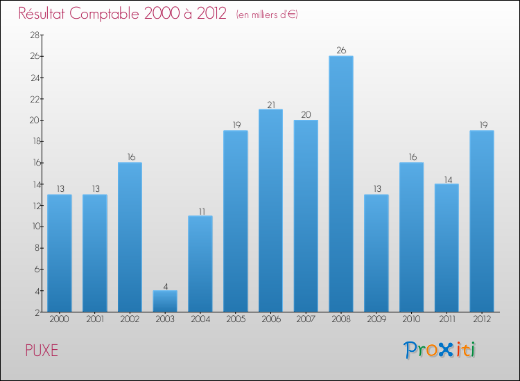 Evolution du résultat comptable pour la commune de PUXE de 2000 à 2012 Evolution du résultat comptable pour PUXE de 2000 à 2012