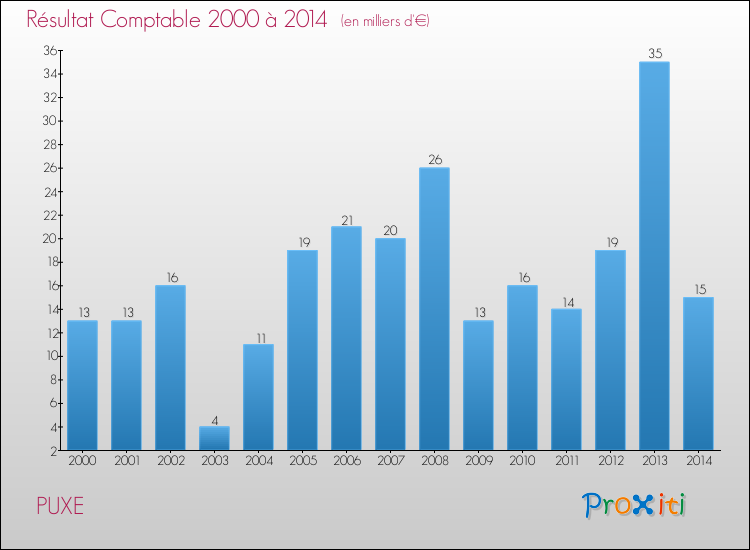 Evolution du résultat comptable pour la commune de PUXE de 2000 à 2014 Evolution du résultat comptable pour PUXE de 2000 à 2014