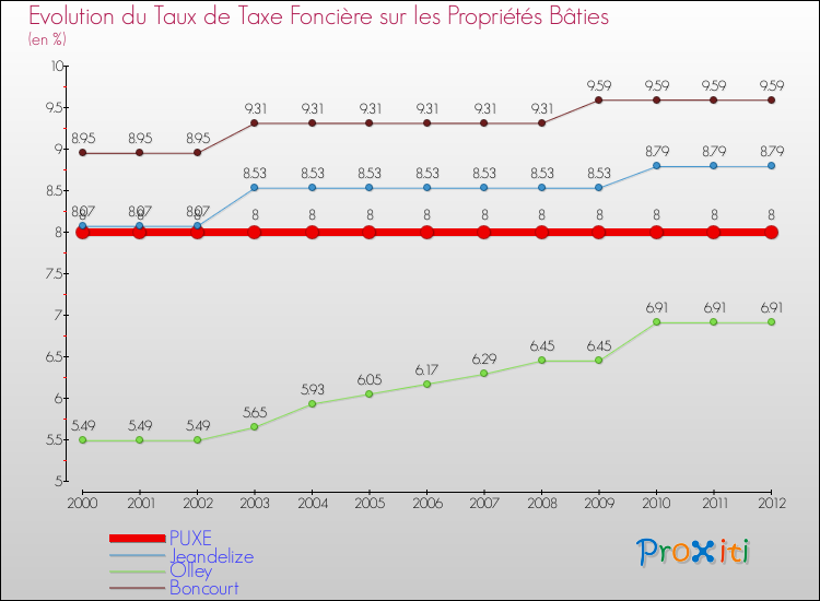 Evolution du taux de la taxe foncière sur le bati pour PUXE et les communes proches de 2000 à 2012 Comparaison des taux de taxe foncière sur le bati pour PUXE et les communes voisines de 2000 à 2012