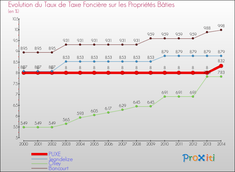 Evolution du taux de la taxe foncière sur le bati pour PUXE et les communes proches de 2000 à 2014 Comparaison des taux de taxe foncière sur le bati pour PUXE et les communes voisines de 2000 à 2014