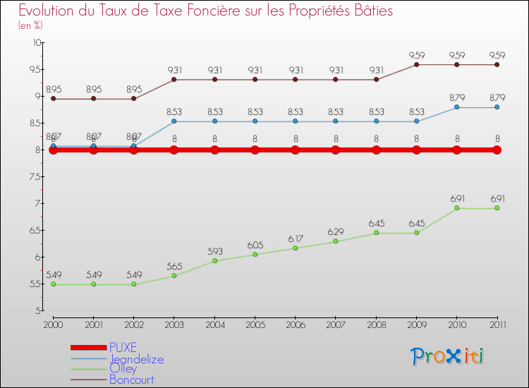 Evolution du taux de la taxe foncière sur le bati pour PUXE et les communes proches Comparaison des taux de taxe foncière sur le bati pour PUXE et les communes voisines