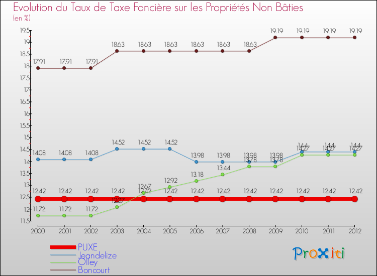 Evolution du taux de la taxe foncière sur les immeubles et terrains non batis pour PUXE et les communes proches de 2000 à 2012 Comparaison des taux de la taxe foncière sur les immeubles et terrains non batis pour PUXE et les communes voisines de 2000 à 2012