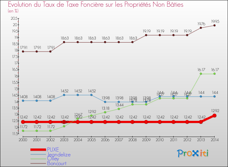 Evolution du taux de la taxe foncière sur les immeubles et terrains non batis pour PUXE et les communes proches de 2000 à 2014 Comparaison des taux de la taxe foncière sur les immeubles et terrains non batis pour PUXE et les communes voisines de 2000 à 2014