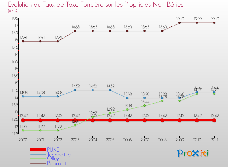 Evolution du taux de la taxe foncière sur les immeubles et terrains non batis pour PUXE et les communes proches Comparaison des taux de la taxe foncière sur les immeubles et terrains non batis pour PUXE et les communes voisines