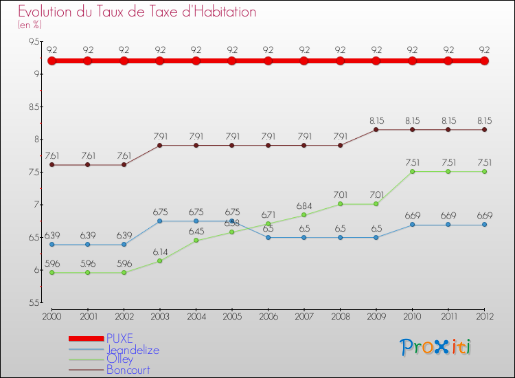 Evolution du taux de la taxe d'habitation pour PUXE et les communes proches Comparaison des taux de la taxe d'habitation pour PUXE et les communes voisines