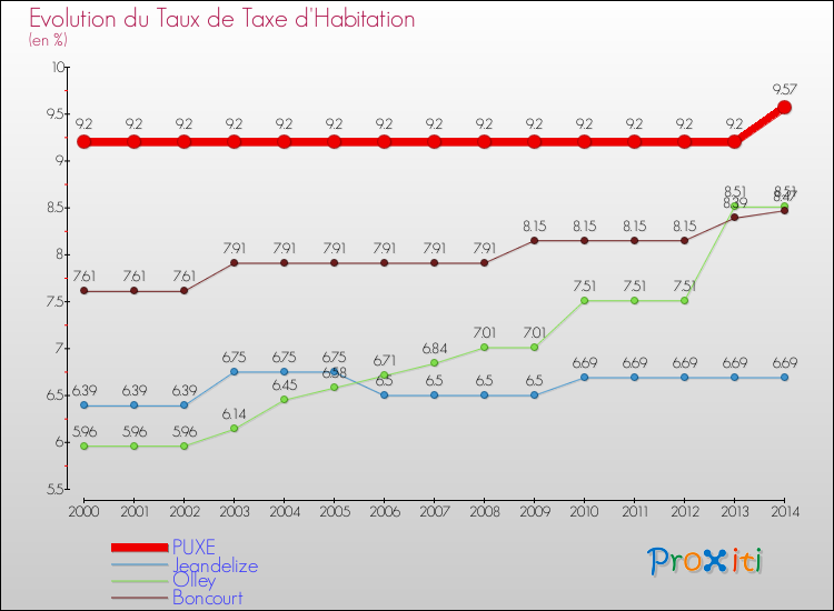 Evolution du taux de la taxe d'habitation pour PUXE et les communes proches de 2000 à 2014 Comparaison des taux de la taxe d'habitation pour PUXE et les communes voisines de 2000 à 2014