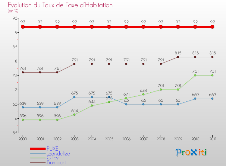 Evolution du taux de la taxe d'habitation pour PUXE et les communes proches Comparaison des taux de la taxe d'habitation pour PUXE et les communes voisines