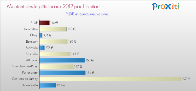 Montant des impôts locaux par Habitant pour PUXE et les communes proches Comparaison des impôts locaux par habitant pour PUXE et les communes voisines