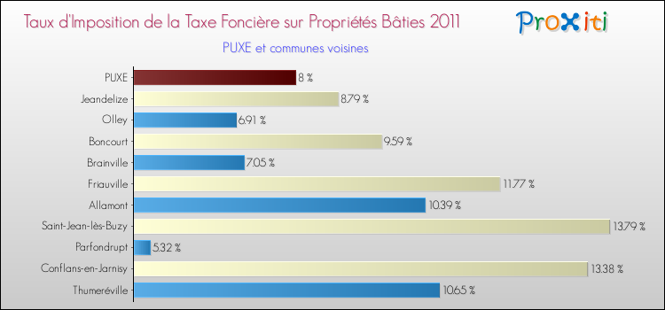 Taux d'imposition de la taxe foncière sur le bati 2011 pour PUXE et les communes proches Comparaison des taux d'imposition de la taxe foncière sur le bati 2011 pour PUXE et les communes voisines