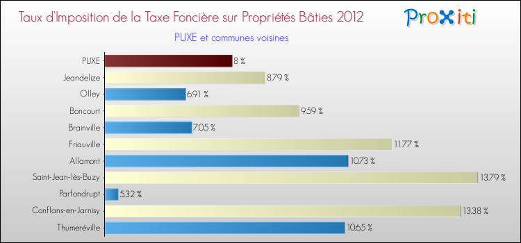 Taux d'imposition de la taxe foncière sur le bati 2012 pour PUXE et les communes proches Comparaison des taux d'imposition de la taxe foncière sur le bati 2012 pour PUXE et les communes voisines