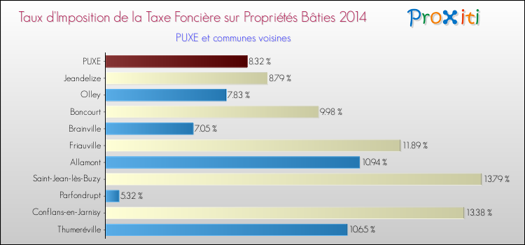 Taux d'imposition de la taxe foncière sur le bati 2014 pour PUXE et les communes proches Comparaison des taux d'imposition de la taxe foncière sur le bati 2014 pour PUXE et les communes voisines