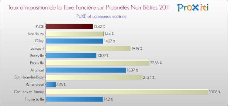 Taux d'imposition de la taxe foncière sur les immeubles et terrains non batis 2011 pour PUXE et les communes proches Comparaison des taux d'imposition de la taxe foncière sur les immeubles et terrains non batis 2011 pour PUXE et les communes voisines