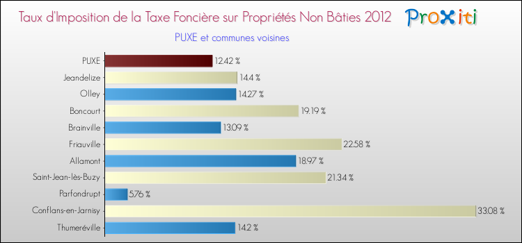 Taux d'imposition de la taxe foncière sur les immeubles et terrains non batis 2012 pour PUXE et les communes proches Comparaison des taux d'imposition de la taxe foncière sur les immeubles et terrains non batis 2012 pour PUXE et les communes voisines
