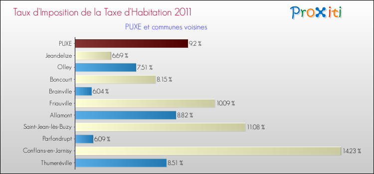 Taux d'imposition de la taxe d'habitation 2011 pour PUXE et les communes proches Comparaison des taux d'imposition de la taxe d'habitation 2011 pour PUXE et les communes voisines