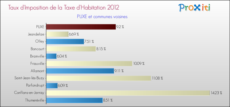Taux d'imposition de la taxe d'habitation 2012 pour PUXE et les communes proches Comparaison des taux d'imposition de la taxe d'habitation 2012 pour PUXE et les communes voisines
