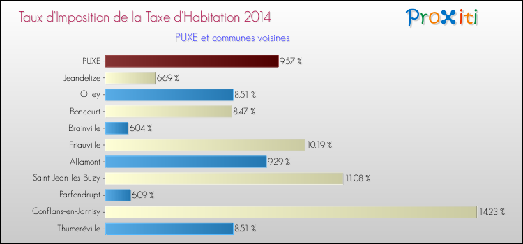 Taux d'imposition de la taxe d'habitation 2014 pour PUXE et les communes proches Comparaison des taux d'imposition de la taxe d'habitation 2014 pour PUXE et les communes voisines