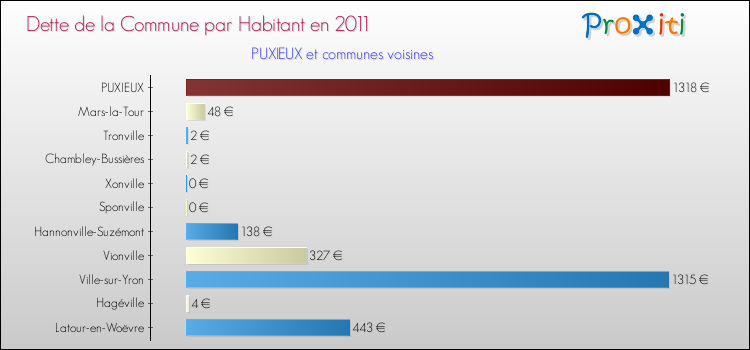 Dette par habitant de la commune en 2011 pour PUXIEUX et les communes proches Comparaison de la dette par habitant de la commune en 2011 pour PUXIEUX et les communes voisines