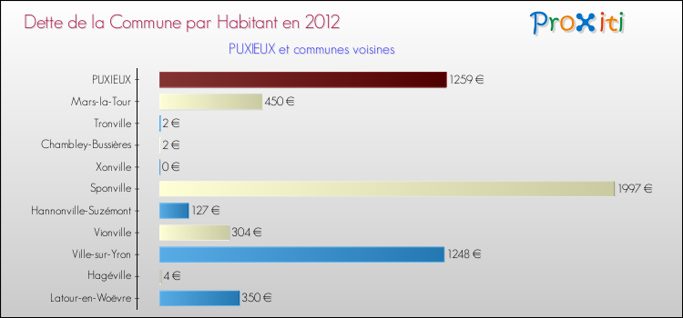 Dette par habitant de la commune en 2012 pour PUXIEUX et les communes proches Comparaison de la dette par habitant de la commune en 2012 pour PUXIEUX et les communes voisines