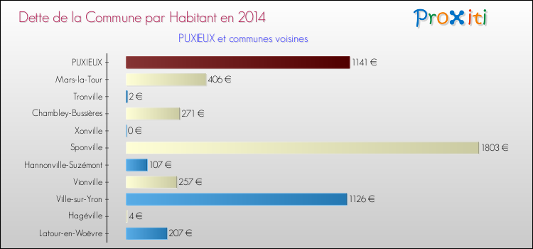 Dette par habitant de la commune en 2014 pour PUXIEUX et les communes proches Comparaison de la dette par habitant de la commune en 2014 pour PUXIEUX et les communes voisines