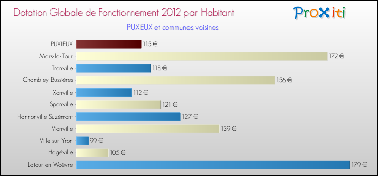 Montant des dotations globales de fonctionnement DGF par Habitant pour PUXIEUX et les communes proches Comparaison des des dotations globales de fonctionnement DGF par habitant pour PUXIEUX et les communes voisines