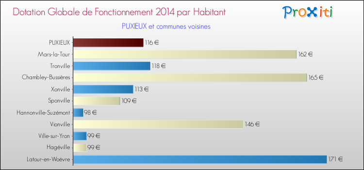 Montant des dotations globales de fonctionnement DGF par Habitant pour PUXIEUX et les communes proches en 2014. Comparaison des des dotations globales de fonctionnement DGF par habitant pour PUXIEUX et les communes voisines en 2014.