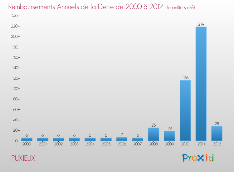 Evolution de l'annuité de la dette pour la commune de PUXIEUX de 2000 à 2012 Annuités de la dette pour PUXIEUX de 2000 à 2012