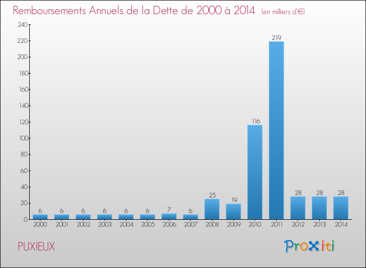 Evolution de l'annuité de la dette pour la commune de PUXIEUX de 2000 à 2014 Annuités de la dette pour PUXIEUX de 2000 à 2014