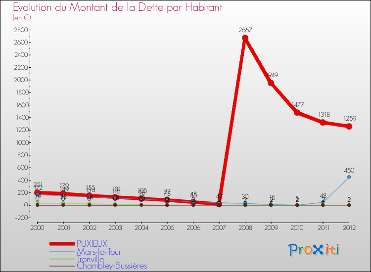 Evolution de la dette par habitant pour la commune de PUXIEUX et les communes proches de 2000 à 2012 Comparaison de la dette par habitant pour PUXIEUX et les communes voisines de 2000 à 2012