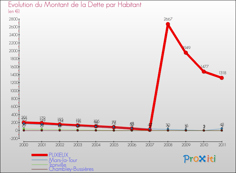 Evolution de la dette par habitant pour la commune de PUXIEUX et les communes proches Comparaison de la dette par habitant pour PUXIEUX et les communes voisines