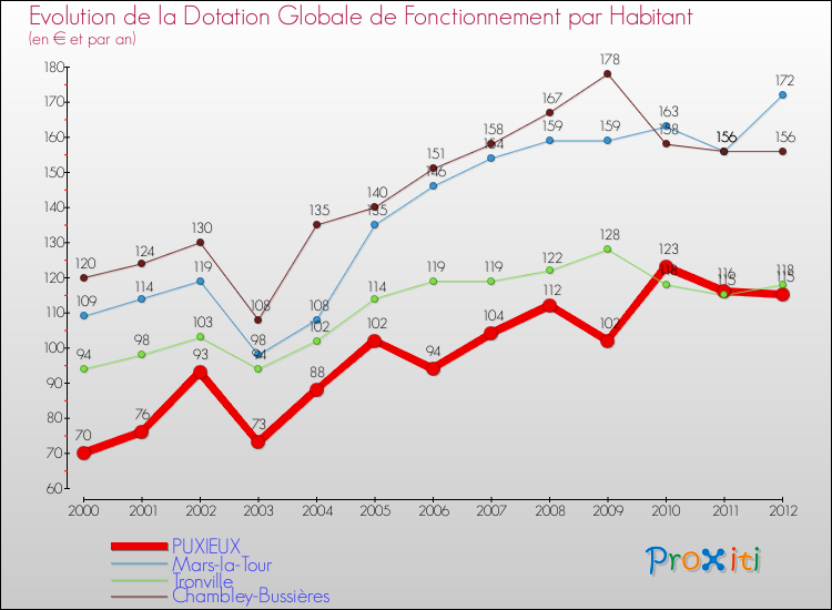 Evolution et montant de la dotation globale de fonctionnement par Habitant pour PUXIEUX et les communes proches Comparaison des dotations globales de fonctionnement par habitant pour PUXIEUX et les communes voisines