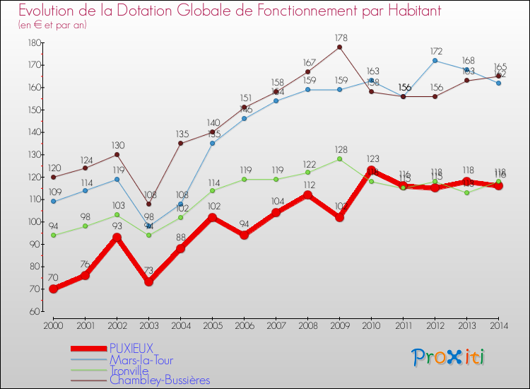 Evolution et montant de la dotation globale de fonctionnement par Habitant pour PUXIEUX et les communes proches de 2000 à 2014. Comparaison des dotations globales de fonctionnement par habitant pour PUXIEUX et les communes voisines de 2000 à 2014.