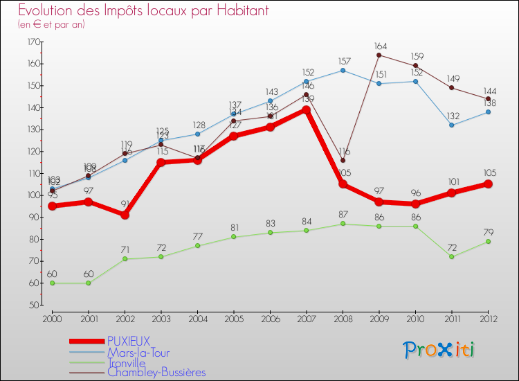 Evolution et montant des impôts locaux par Habitant pour PUXIEUX et les communes proches Comparaison des impôts locaux par habitant pour PUXIEUX et les communes voisines