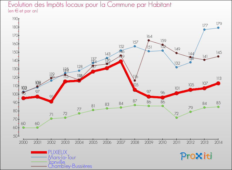 Evolution et montant des impôts locaux par Habitant pour PUXIEUX et les communes proches de 2000 à 2014 Comparaison des impôts locaux par habitant pour PUXIEUX et les communes voisines de 2000 à 2014