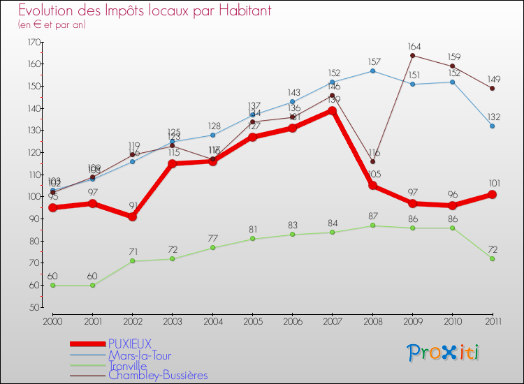 Evolution et montant des impôts locaux par Habitant pour PUXIEUX et les communes proches Comparaison des impôts locaux par habitant pour PUXIEUX et les communes voisines
