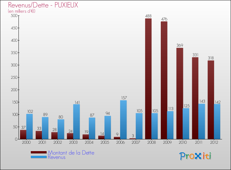 Evolution comparée de la dette et des revenus pour la commune de PUXIEUX de 2000 à 2012 Comparaison de la dette et des revenus pour PUXIEUX de 2000 à 2012