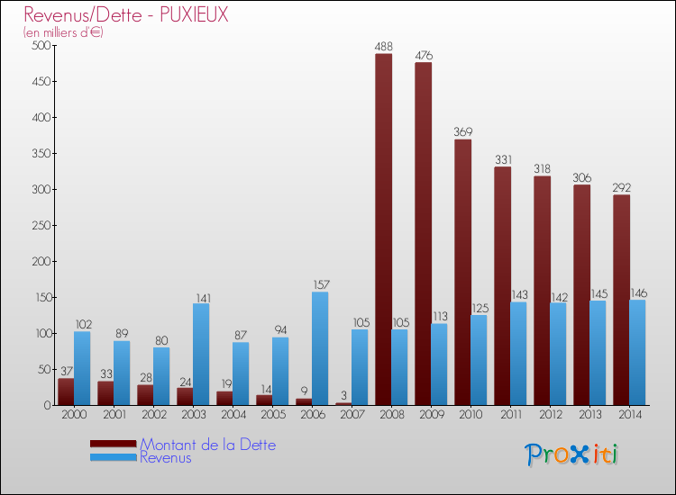 Evolution comparée de la dette et des revenus pour la commune de PUXIEUX de 2000 à 2014 Comparaison de la dette et des revenus pour PUXIEUX de 2000 à 2014
