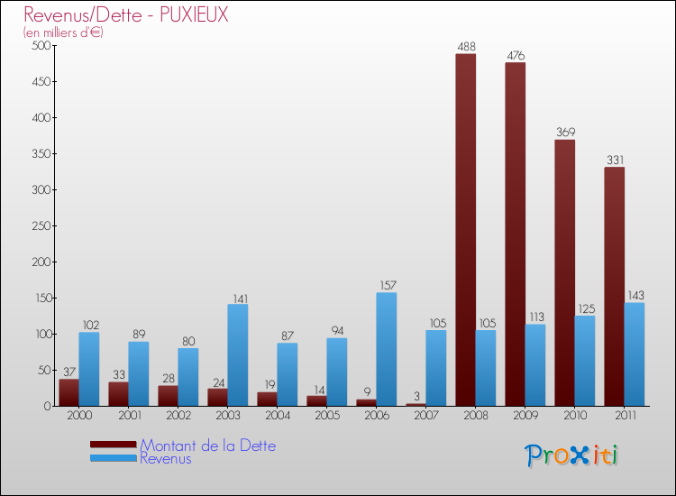 Evolution comparée de la dette et des revenus pour la commune de PUXIEUX de 2000 à 2011 Comparaison de la dette et des revenus pour PUXIEUX de 2000 à 2011