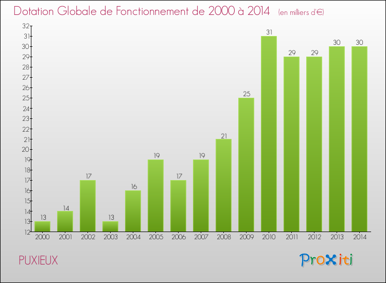 Evolution du montant de la Dotation Globale de Fonctionnement pour la commune de PUXIEUX de 2000 à 2014 Evolution du montant de la Dotation Globale de Fonctionnement pour PUXIEUX de 2000 à 2014
