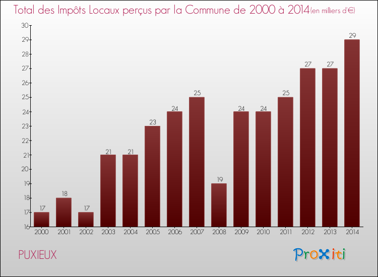Evolution des Impôts Locaux pour la commune de PUXIEUX de 2000 à 2014 Evolution des Impôts Locaux pour PUXIEUX de 2000 à 2014