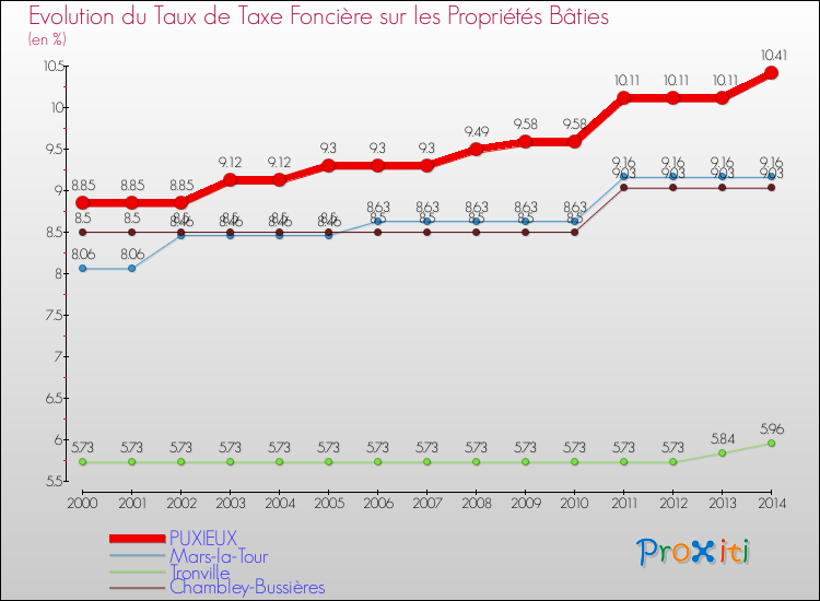 Evolution du taux de la taxe foncière sur le bati pour PUXIEUX et les communes proches de 2000 à 2014 Comparaison des taux de taxe foncière sur le bati pour PUXIEUX et les communes voisines de 2000 à 2014