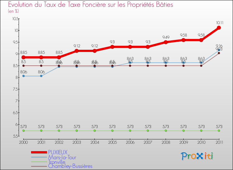 Evolution du taux de la taxe foncière sur le bati pour PUXIEUX et les communes proches Comparaison des taux de taxe foncière sur le bati pour PUXIEUX et les communes voisines