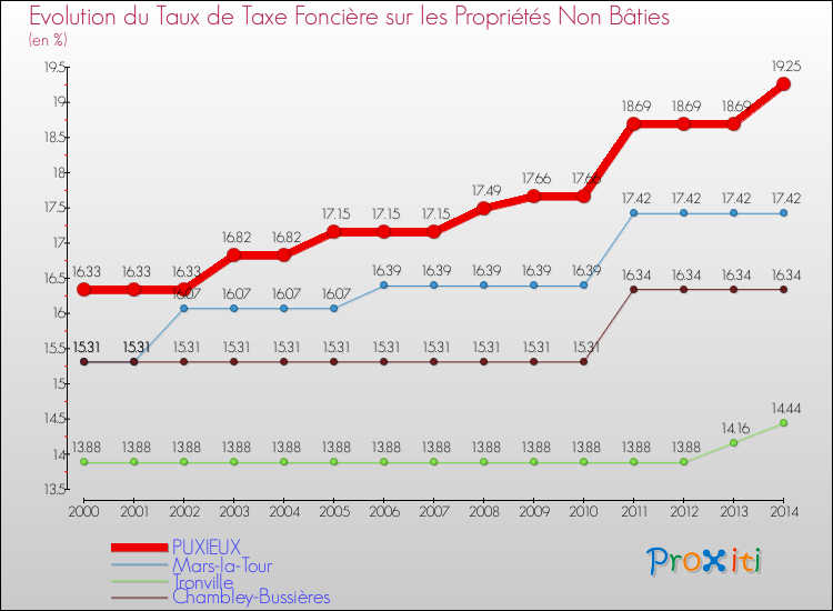 Evolution du taux de la taxe foncière sur les immeubles et terrains non batis pour PUXIEUX et les communes proches de 2000 à 2014 Comparaison des taux de la taxe foncière sur les immeubles et terrains non batis pour PUXIEUX et les communes voisines de 2000 à 2014