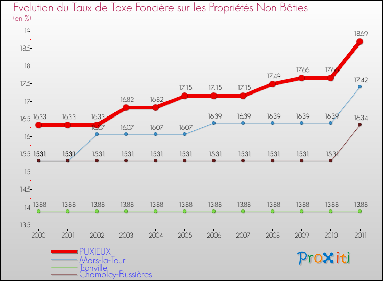 Evolution du taux de la taxe foncière sur les immeubles et terrains non batis pour PUXIEUX et les communes proches Comparaison des taux de la taxe foncière sur les immeubles et terrains non batis pour PUXIEUX et les communes voisines